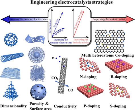  Hollow Nanoparticles voor Gehoogde Oppervlakte Reactiviteit en Verbeterde Katalysatorenprestatie!