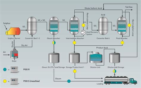 Sulphuric Acid - De Basis van Industrieel Succes en Krachtige Chemische Procesen!