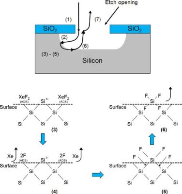 Xenon Difluoride: De Toekomst van Hoge Energie-Batterijen en Sterke Oxidatoren?