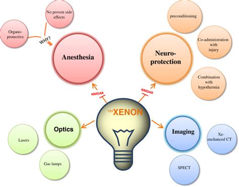  Xenon: Een veelzijdig edelgas met toepassingen in verlichting en medische beeldvorming!